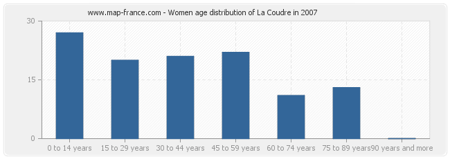 Women age distribution of La Coudre in 2007